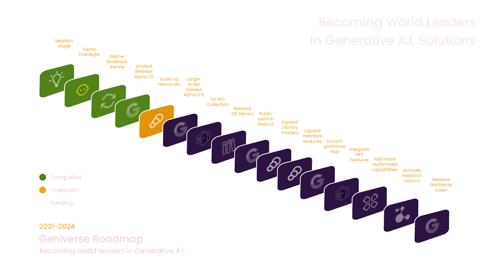 A picture of the geniverse roadmap